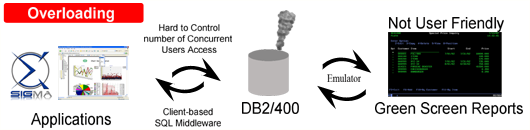 Excessive AS/400 access through ODBC interface can be a chaos to the backend host