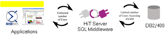 Server based SQL middleware helps to release the concurrent connection chaos