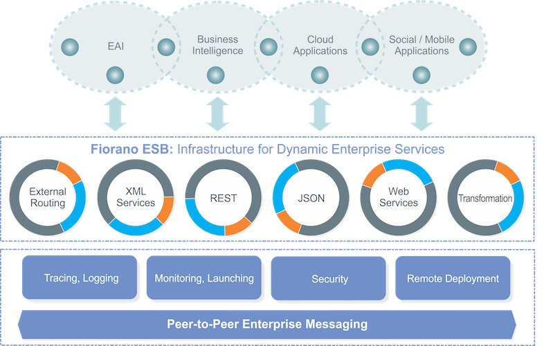 Fiorano ESB: Infrastructure for Dynamic Enterprise Services